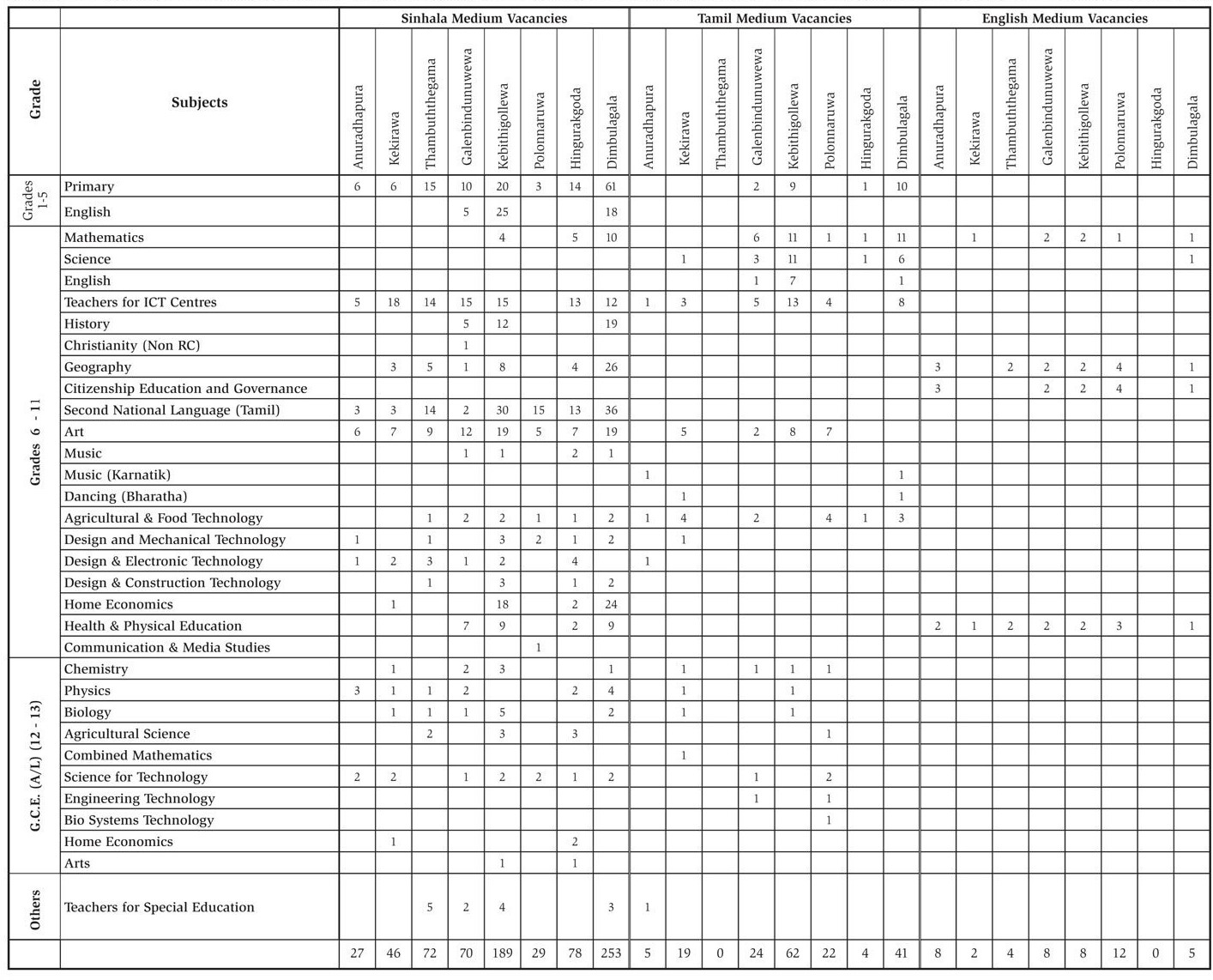 Teacher Vacancies (Graduates & Diploma Holders) - North Central Provincial Public Service